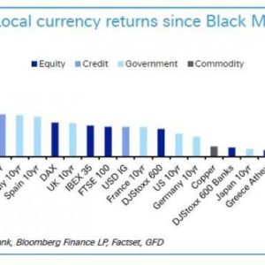 Local currency returns since Black Monday Crash