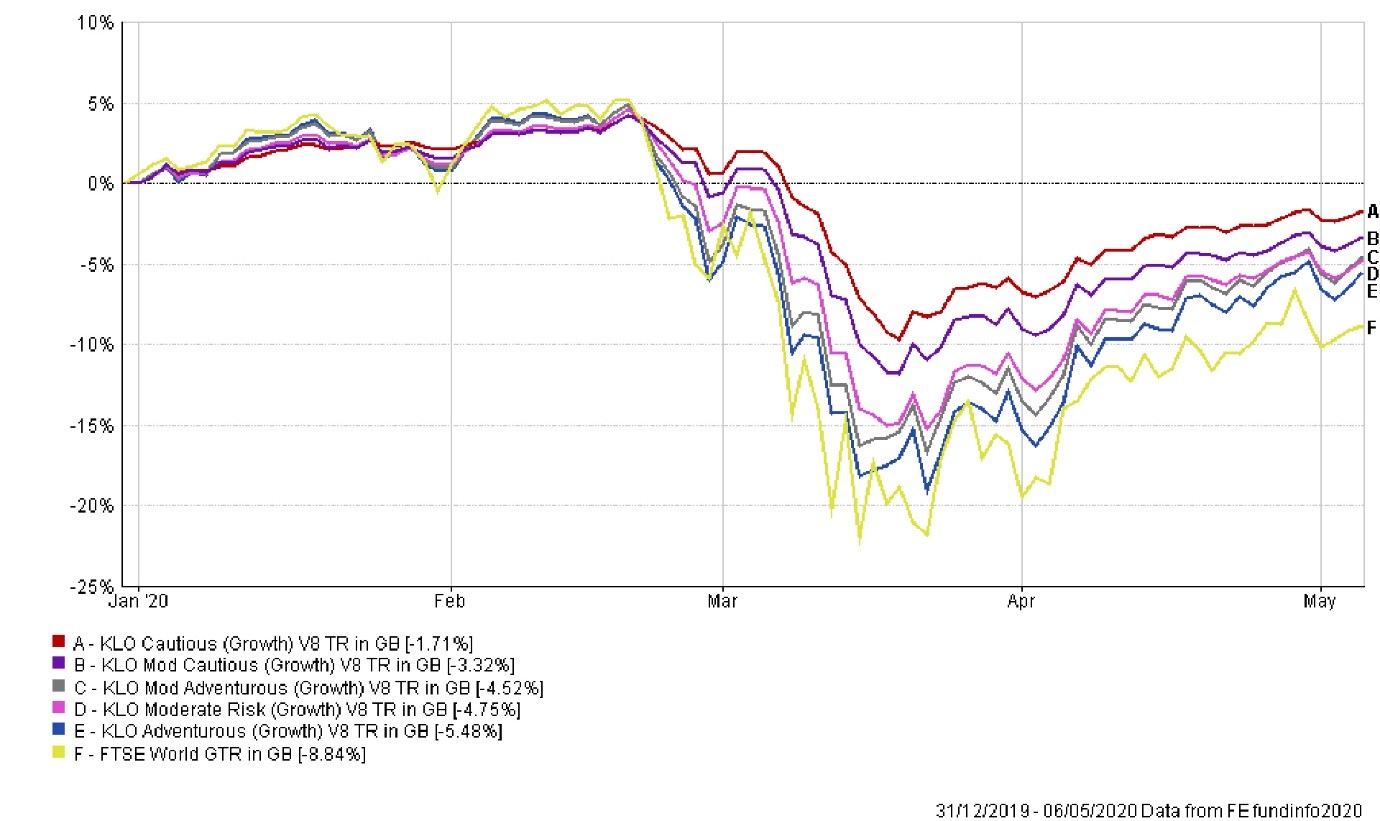 Graph showing KLO Growth Model Portfolios V8 in comparison to FTSE World Index from 1st January to 7th May 2020.