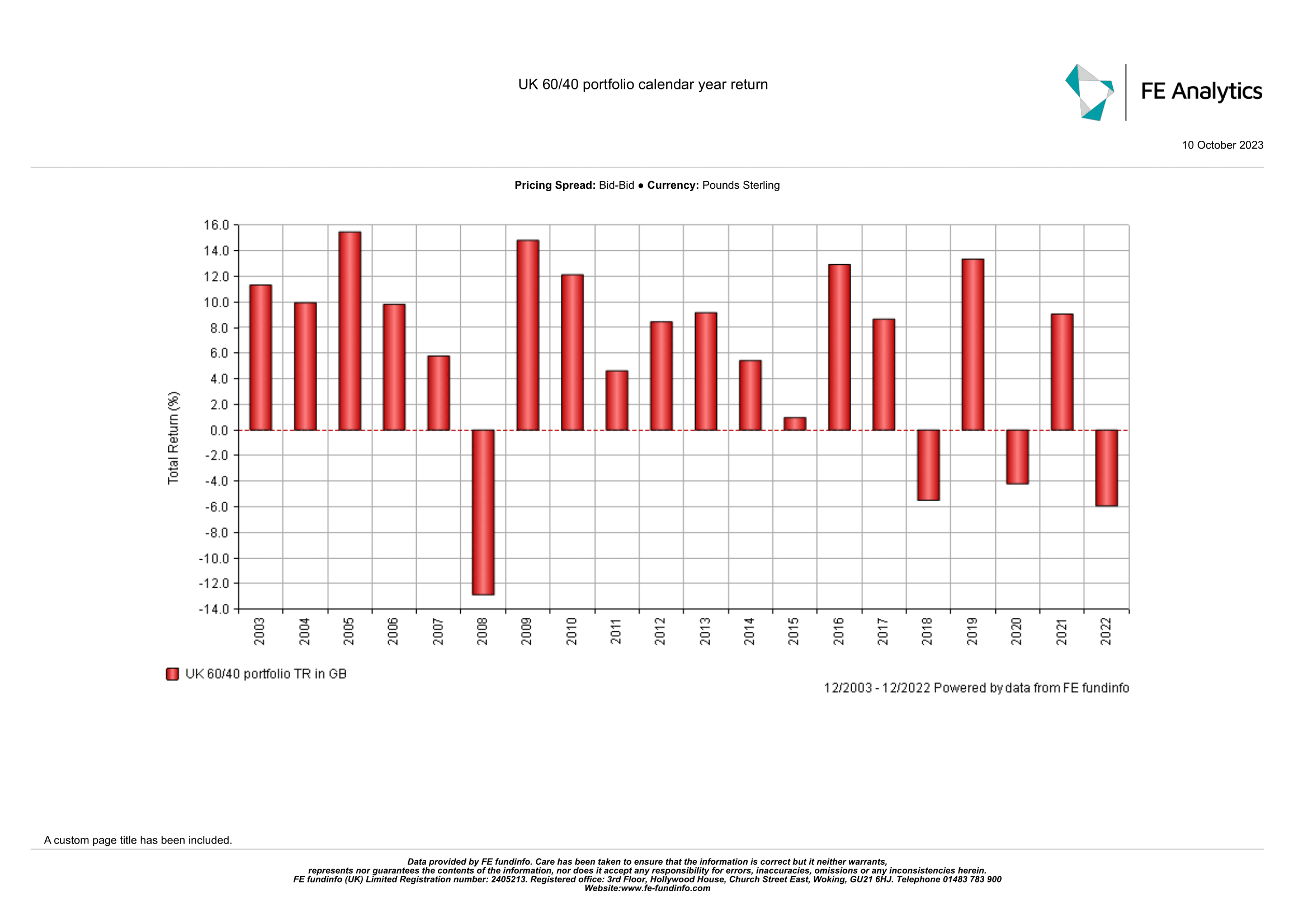 Financial graph covering a portfolio calendar year return.